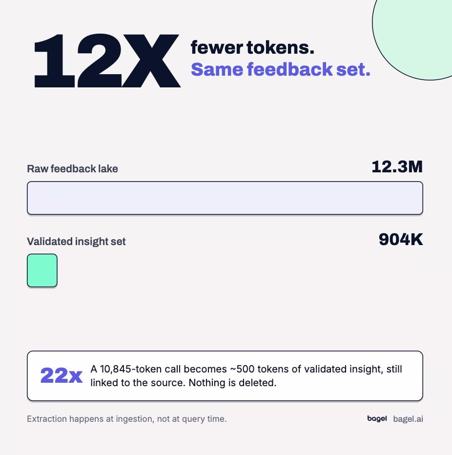 12X fewer tokens.same feedback